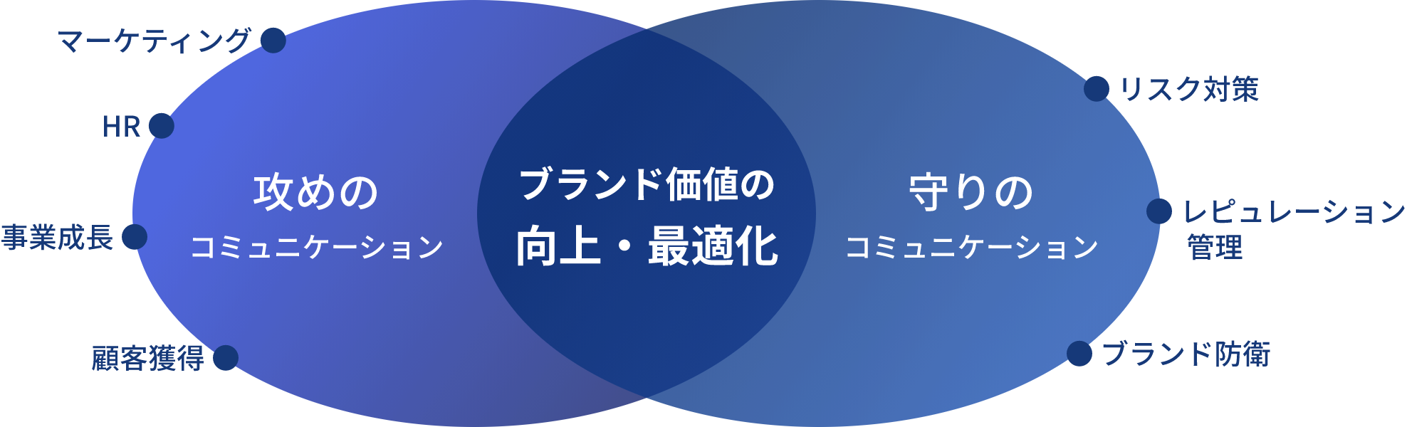 「攻めのコミュニケーション」と「守りのコミュニケーション」がブランド価値の向上・最適化につながる
